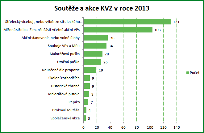 graf-souteze-akce-2013